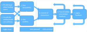 Diagram showing key features to consider for successful breastfeeding peer support